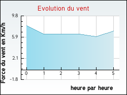 Evolution du vent de la ville Saint-Aubin-d'Arquenay